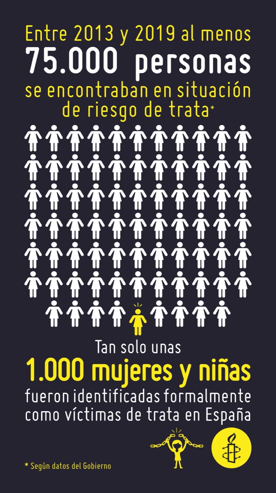 Cartel de víctimas de trata sexual. Amnistía Internacional
