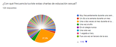 Gráfico sobre la frecuencia de las sesiones de educación sexual en los centros de los encuestados.