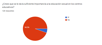 Gráfico sobre la importancia que se le da a la educación sexual en los centros educativos desde el punto de vista de los encuestados.